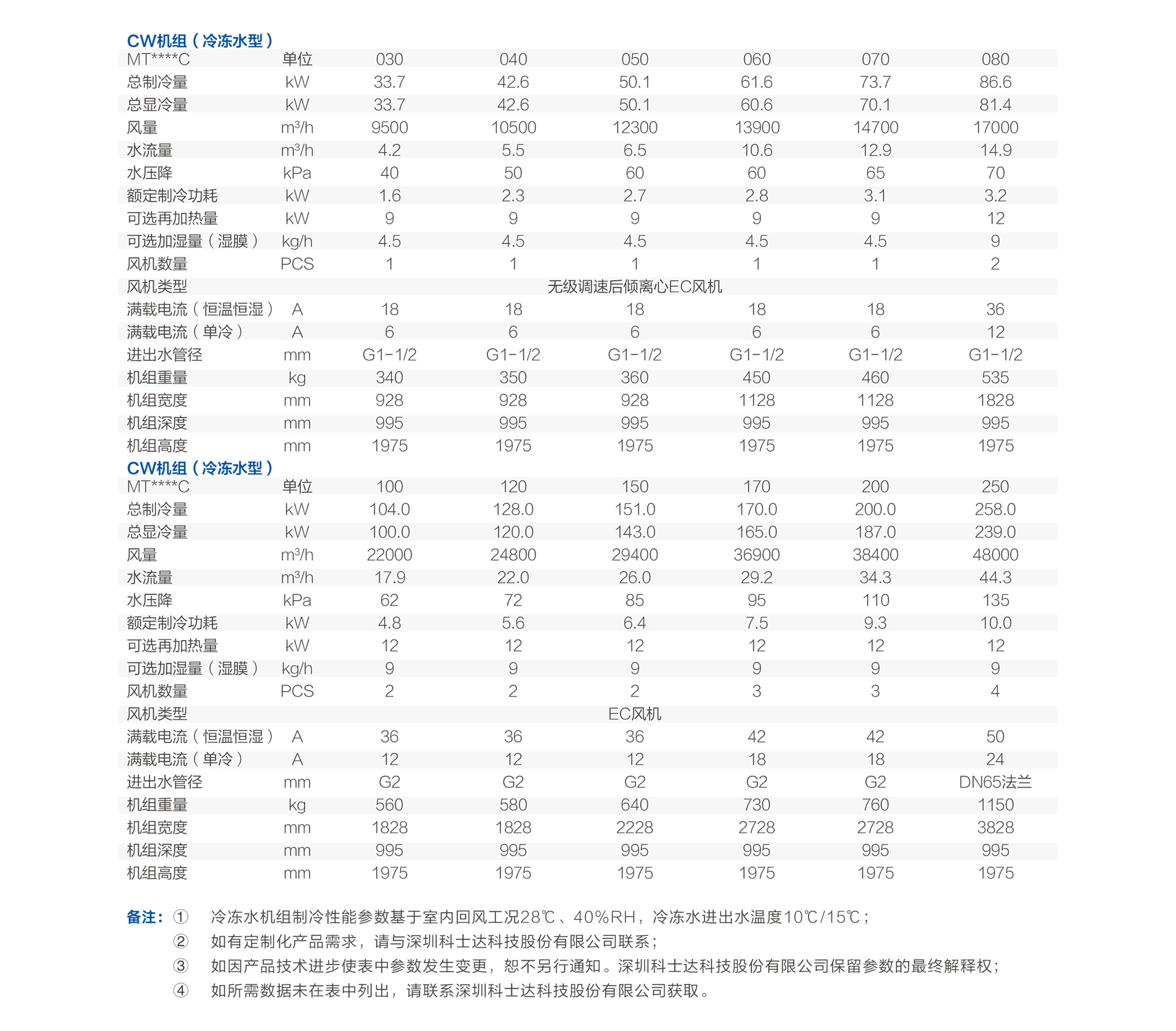 技术参数