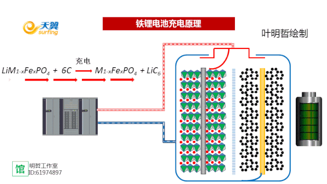 【科·堂】图解磷酸铁锂电池工作原理